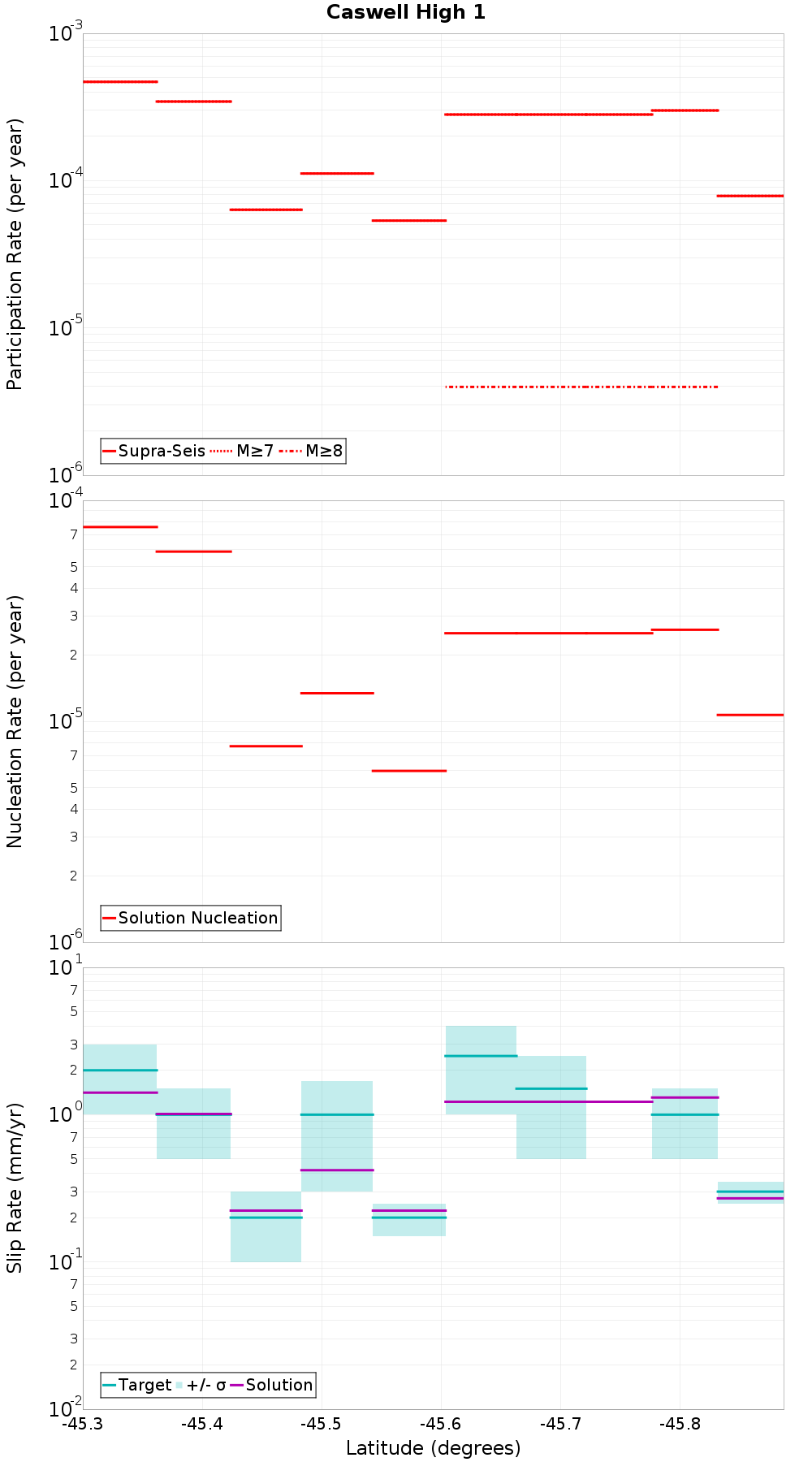 Along-strike plot