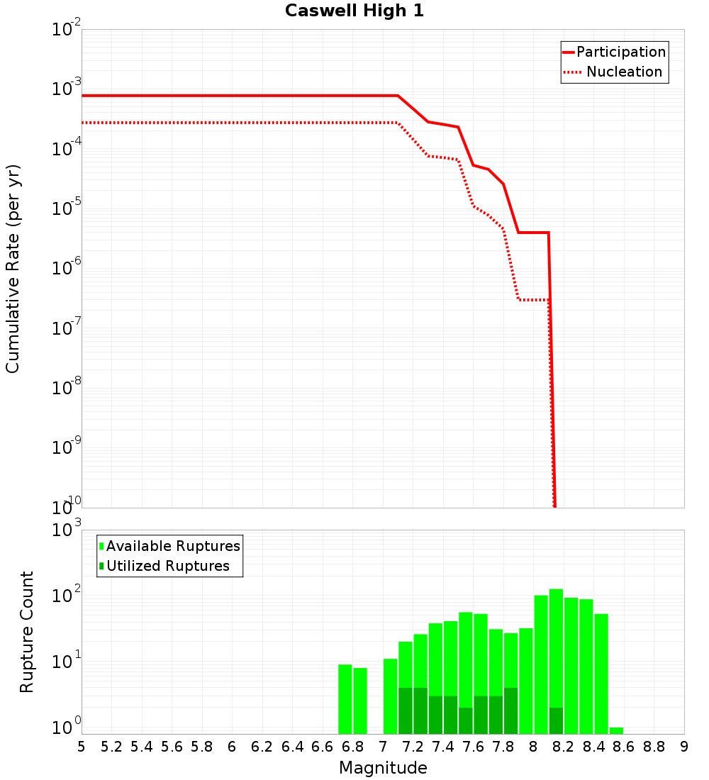 Cumulative Plot