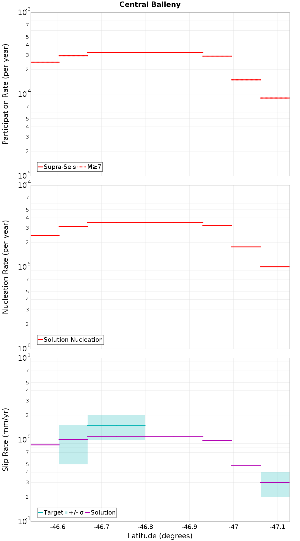Along-strike plot