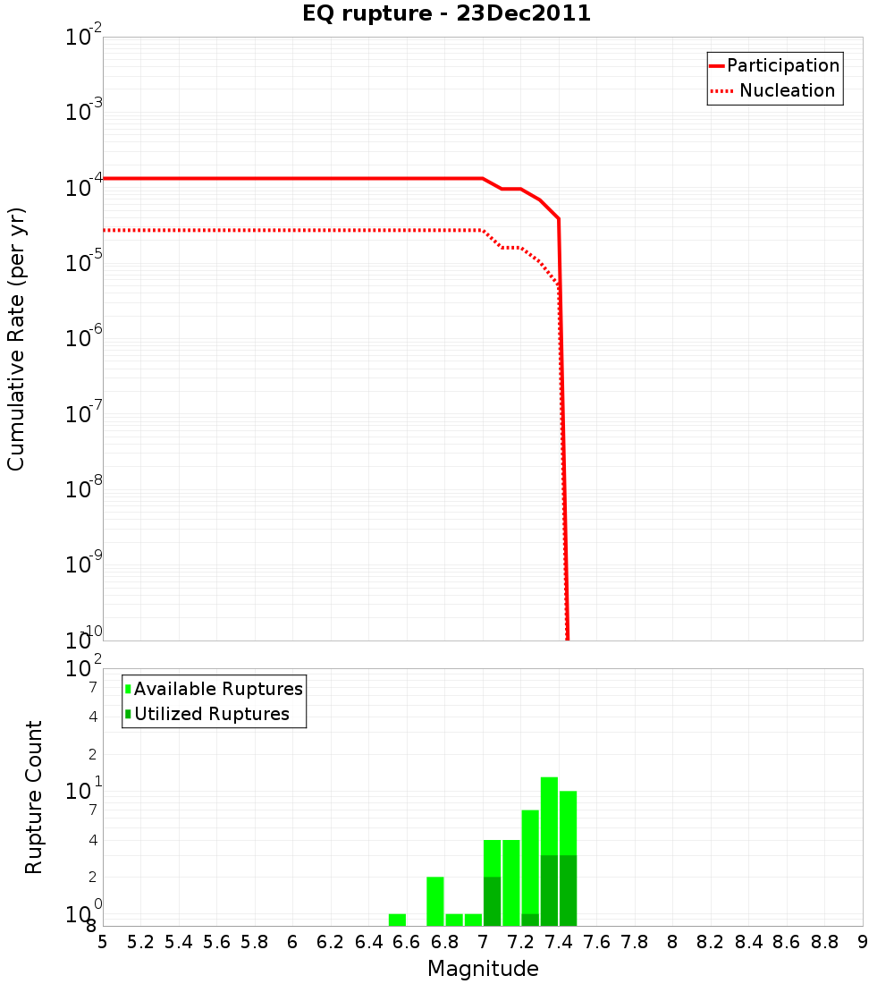 Cumulative Plot