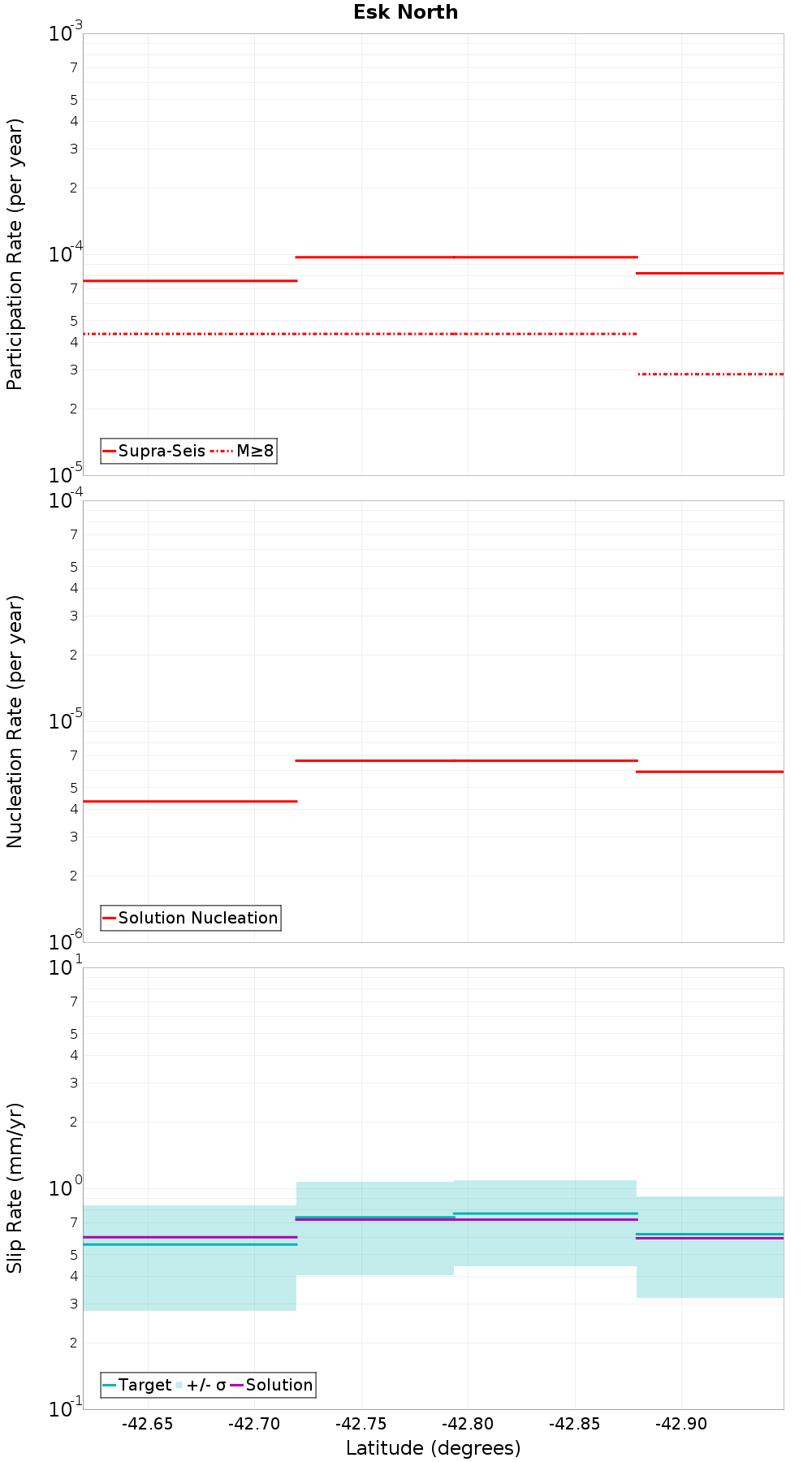 Along-strike plot