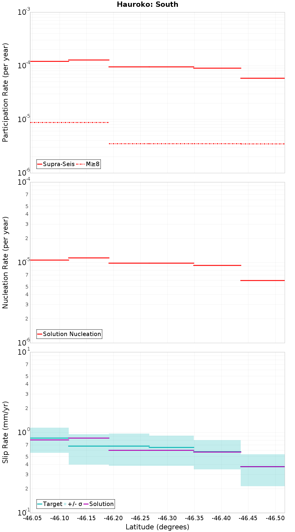 Along-strike plot