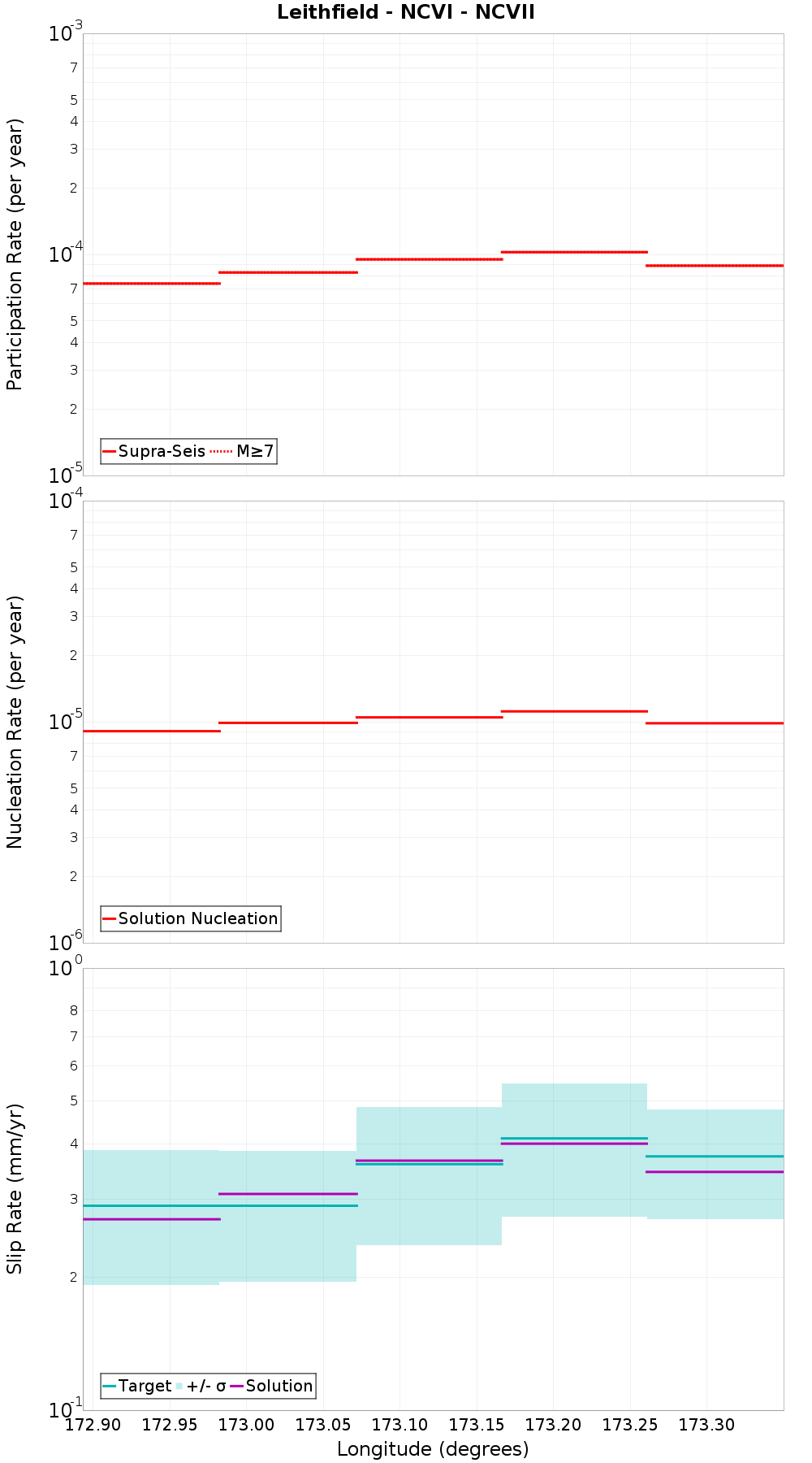 Along-strike plot
