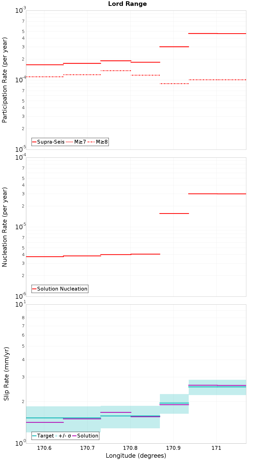 Along-strike plot