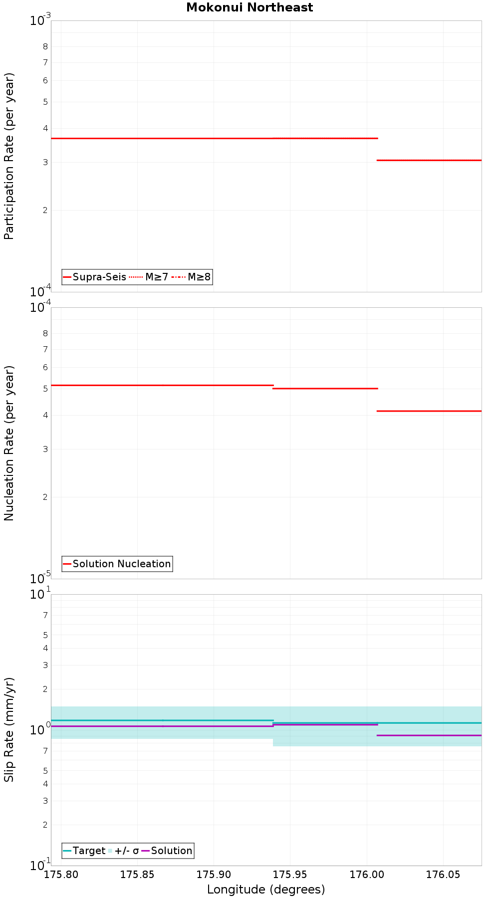 Along-strike plot