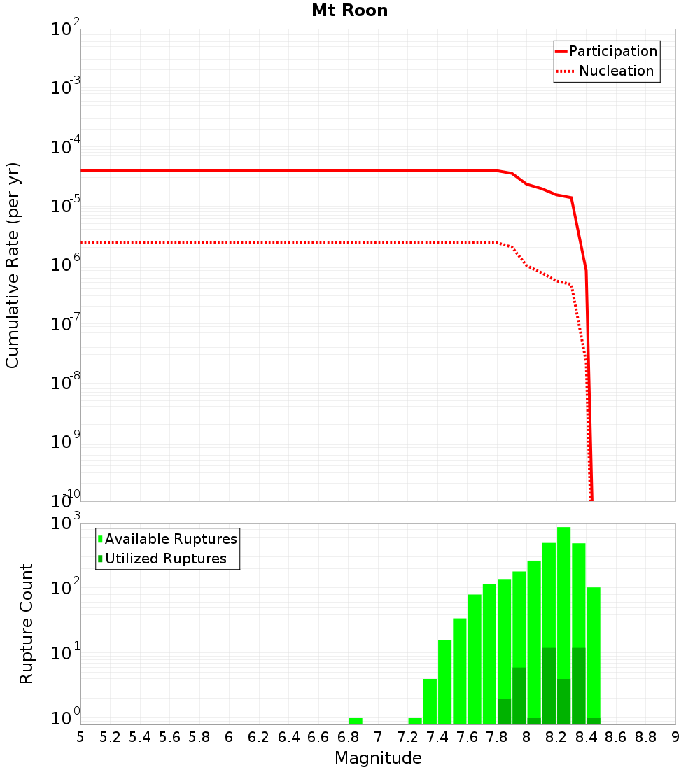 Cumulative Plot