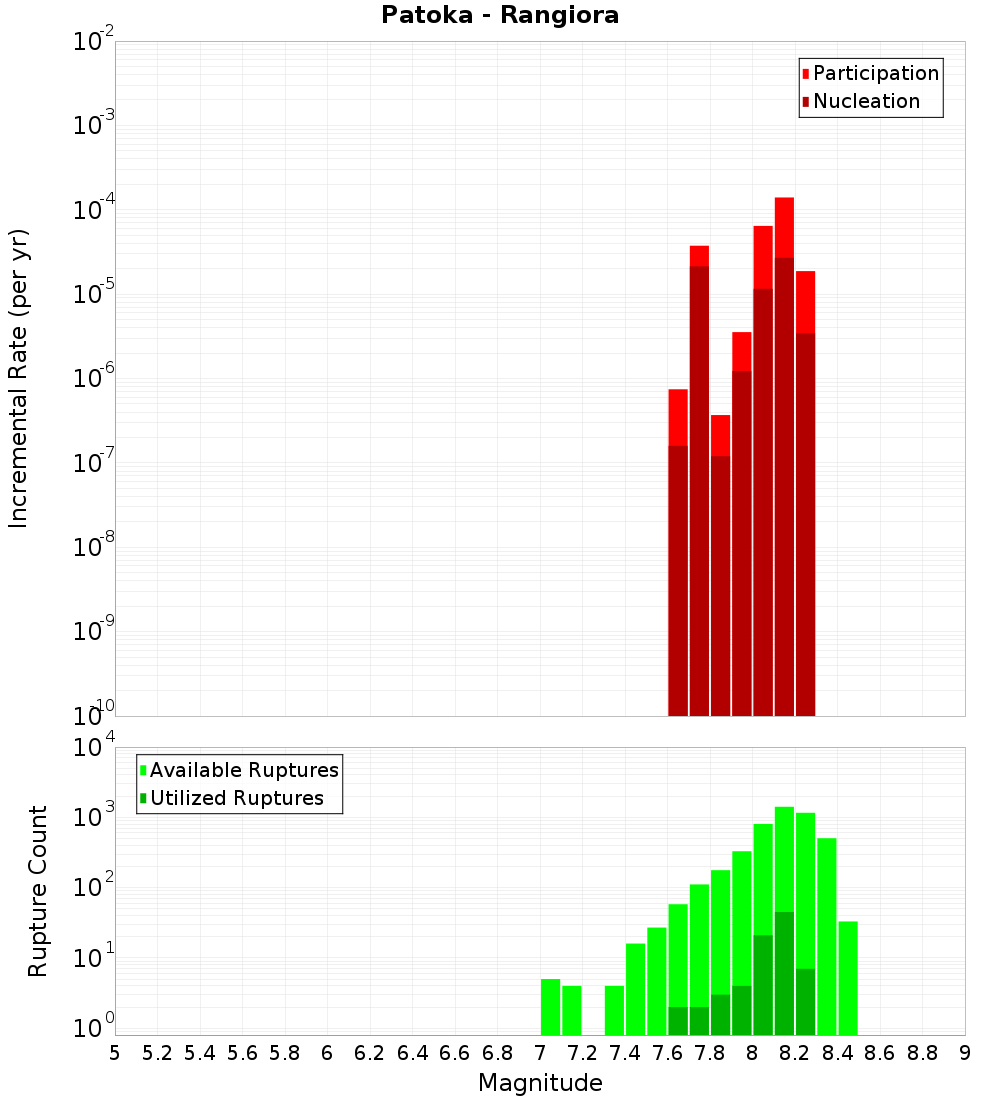 Incremental Plot