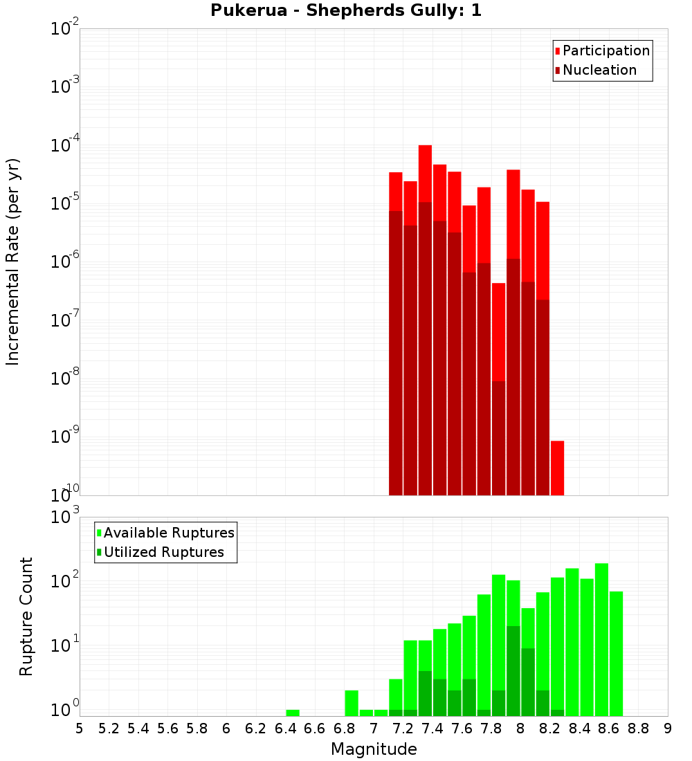 Incremental Plot