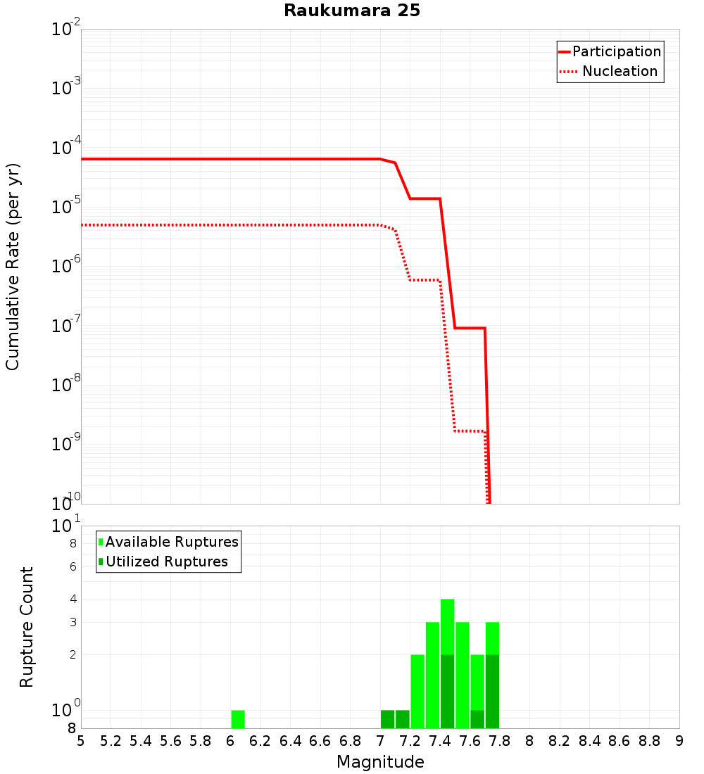 Cumulative Plot