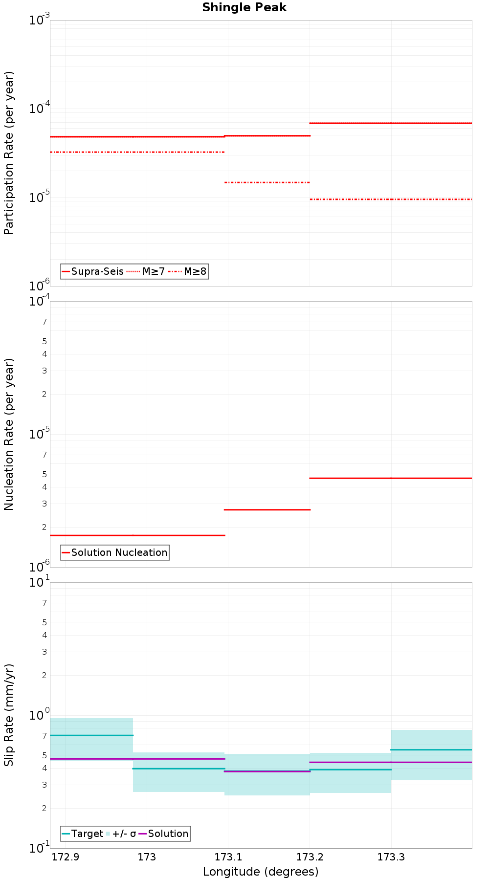 Along-strike plot