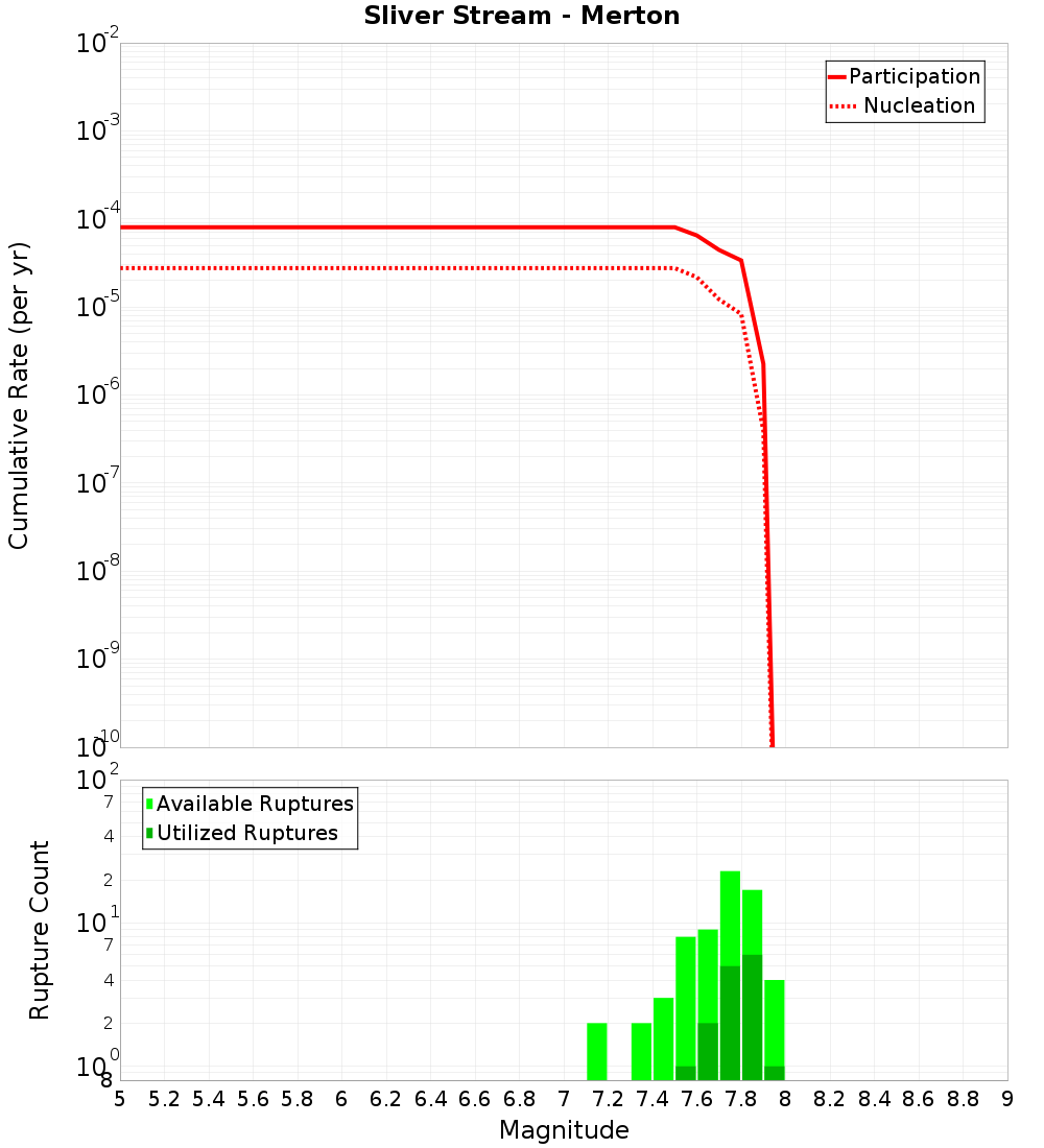 Cumulative Plot