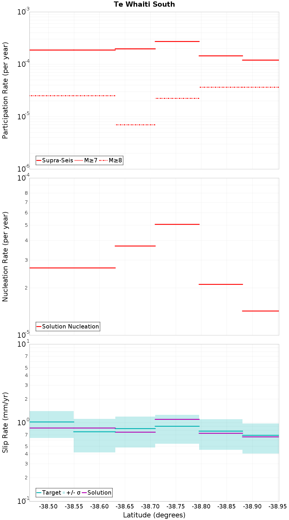 Along-strike plot