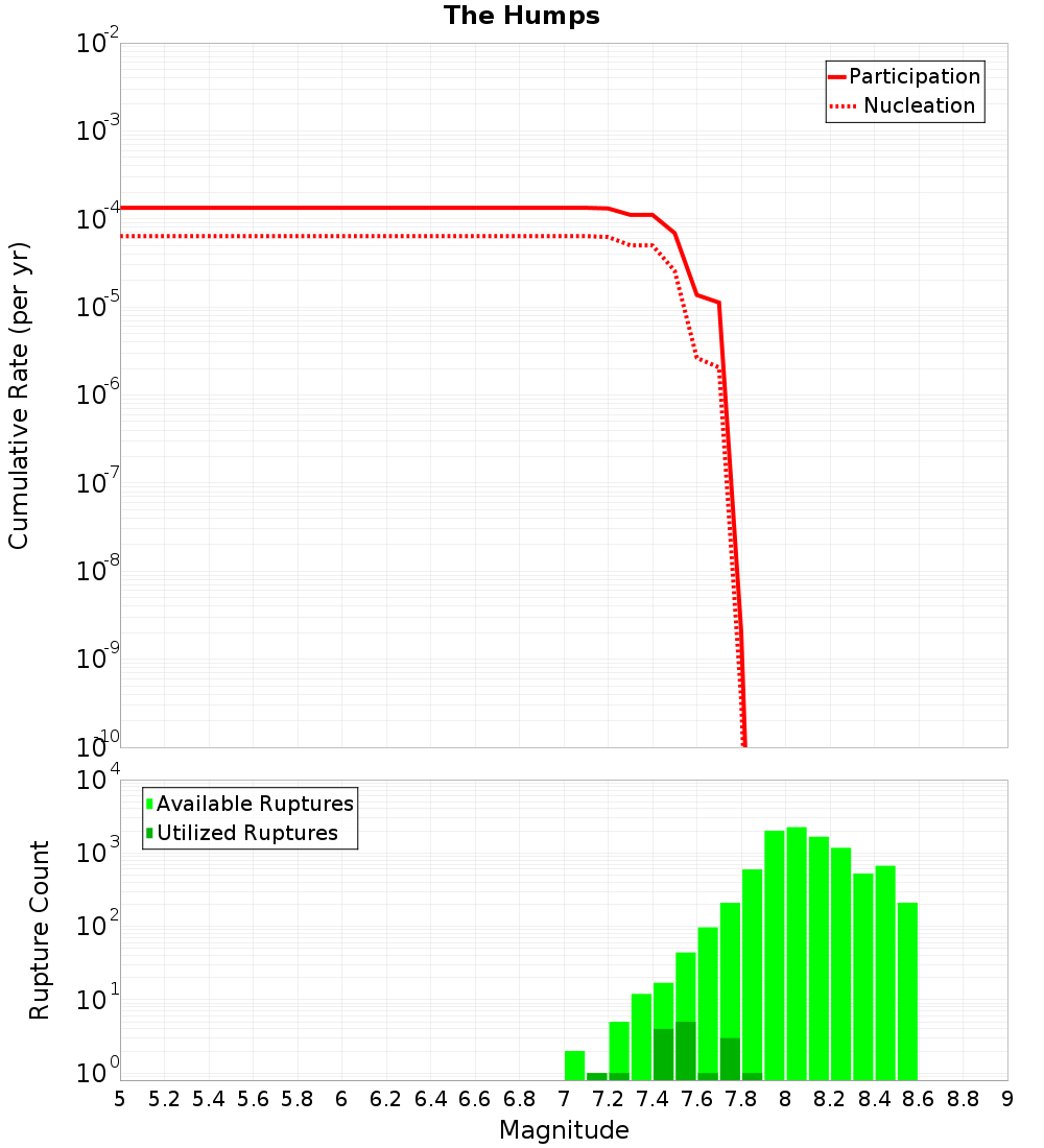Cumulative Plot