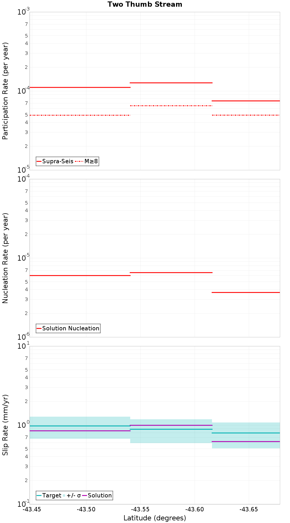 Along-strike plot