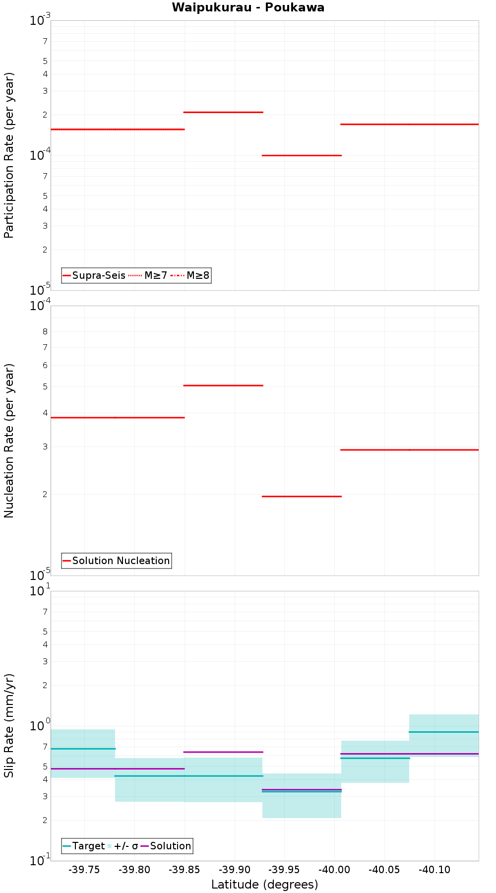 Along-strike plot