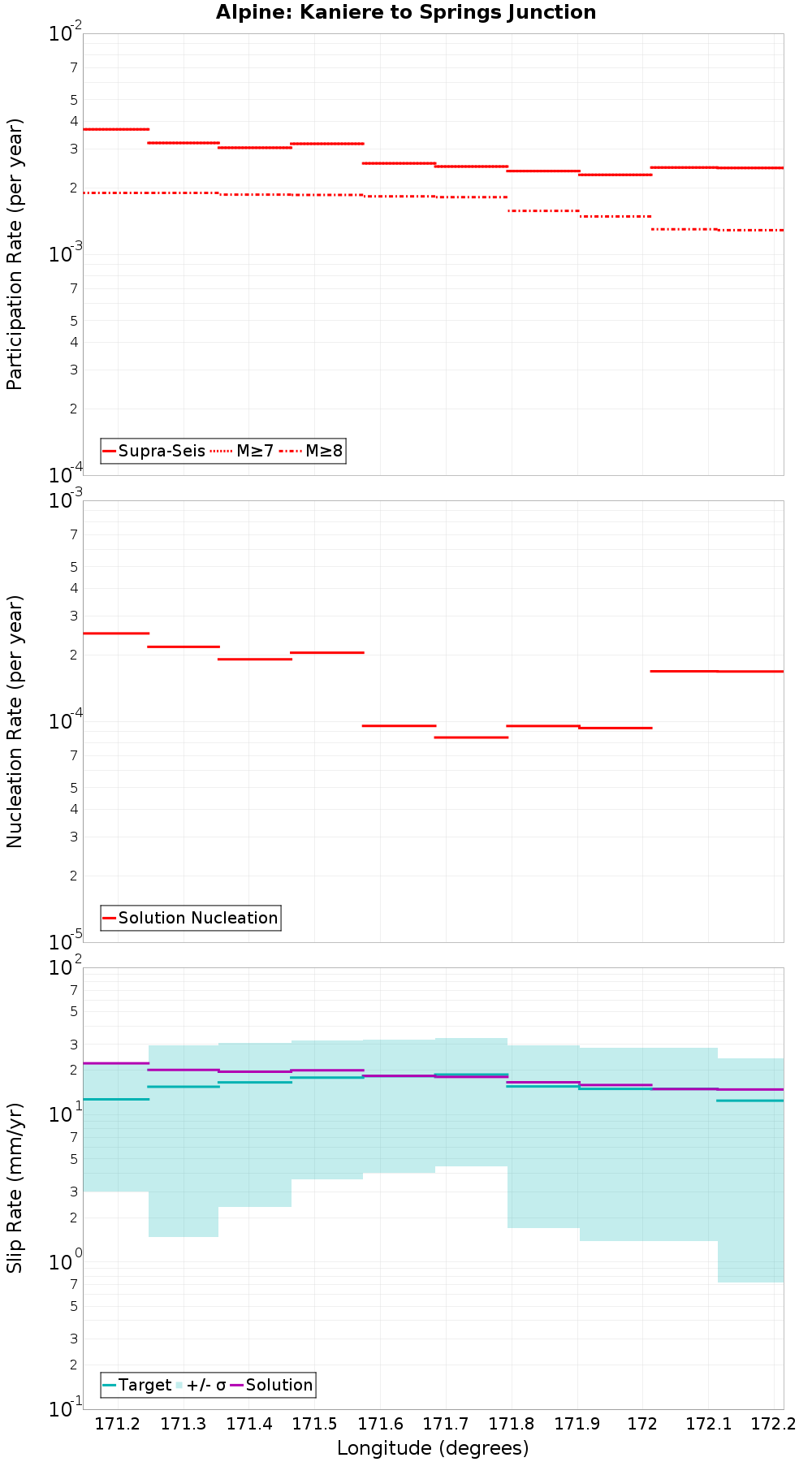 Along-strike plot