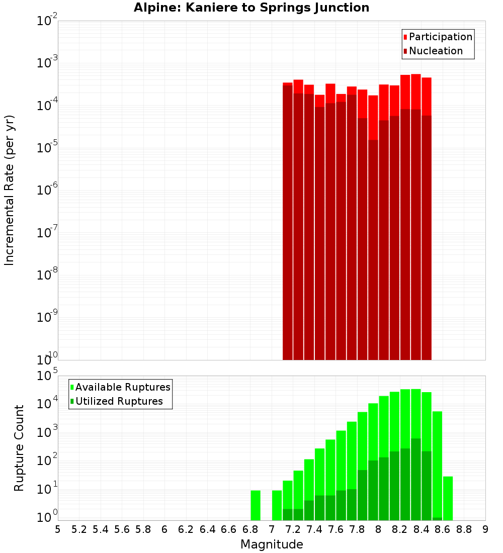 Incremental Plot