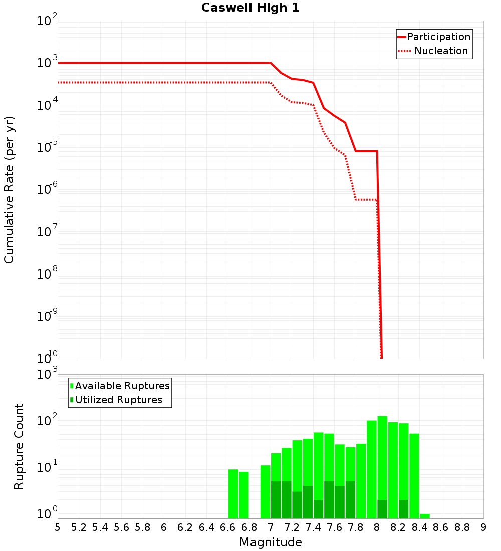 Cumulative Plot