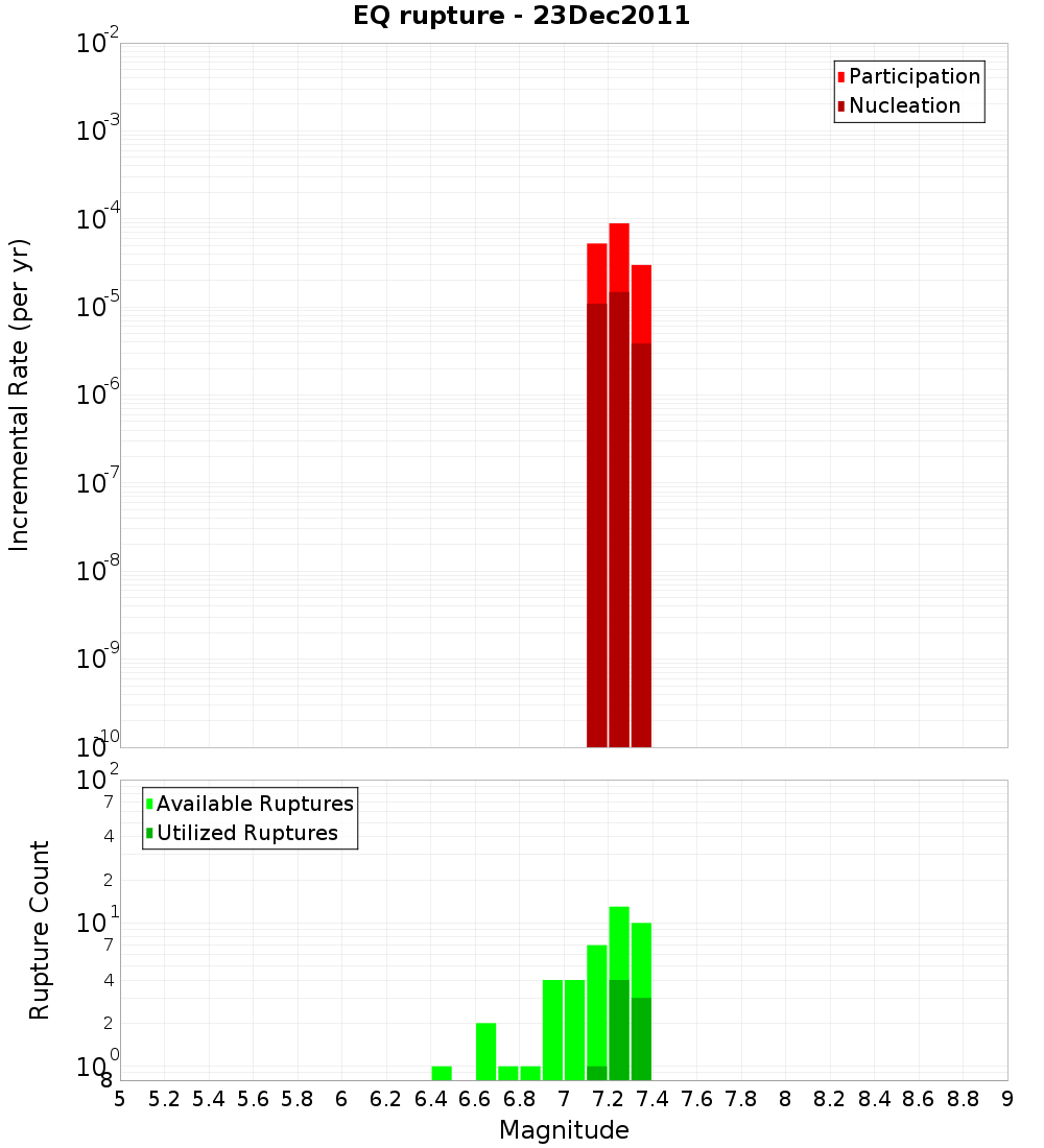 Incremental Plot