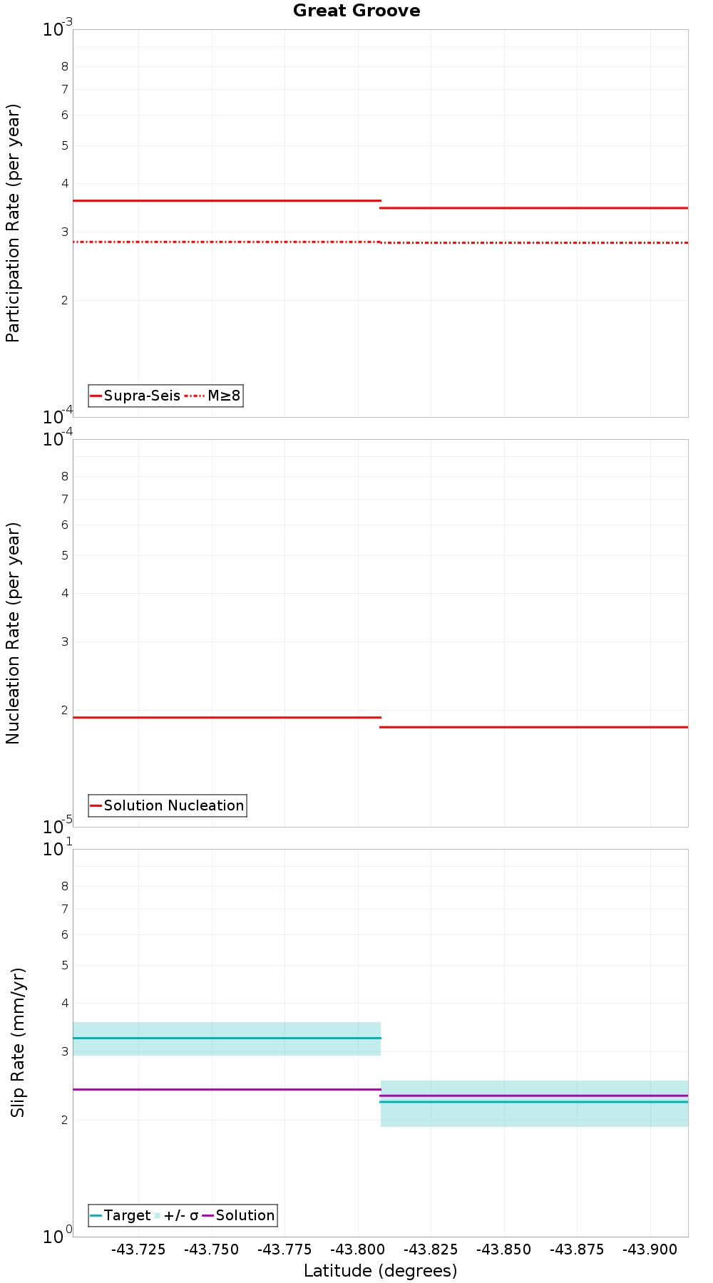 Along-strike plot