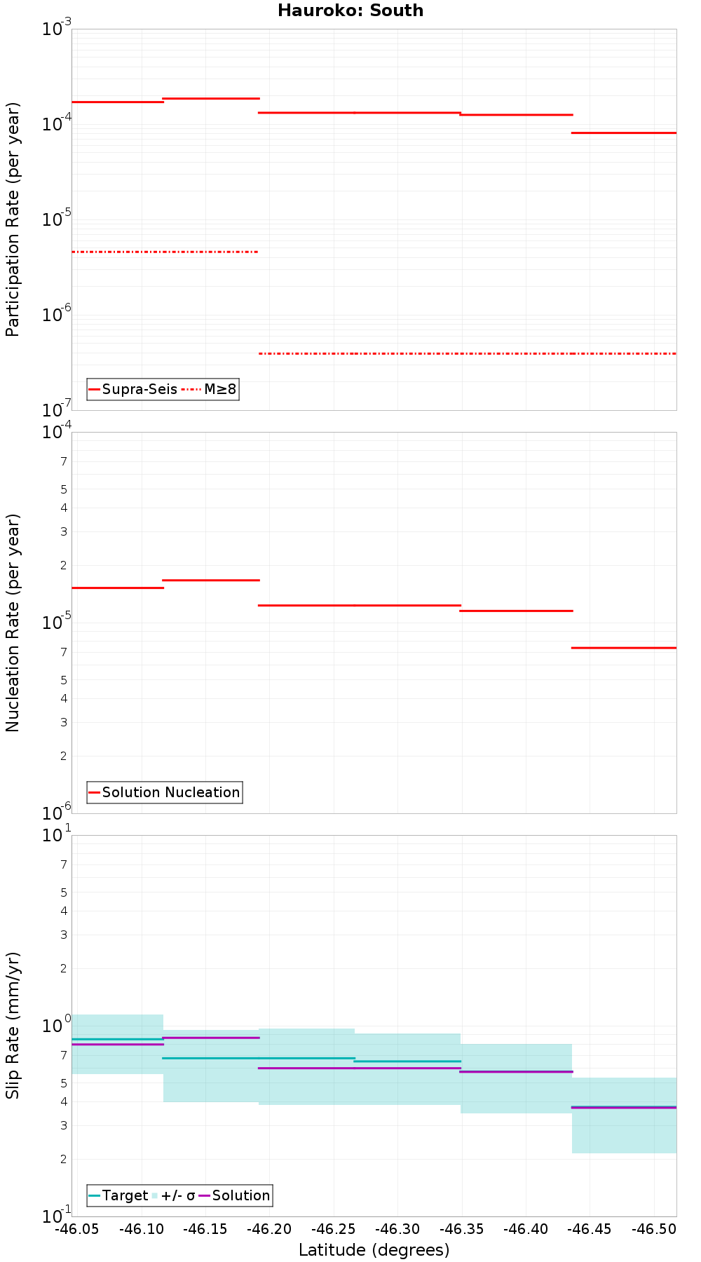 Along-strike plot