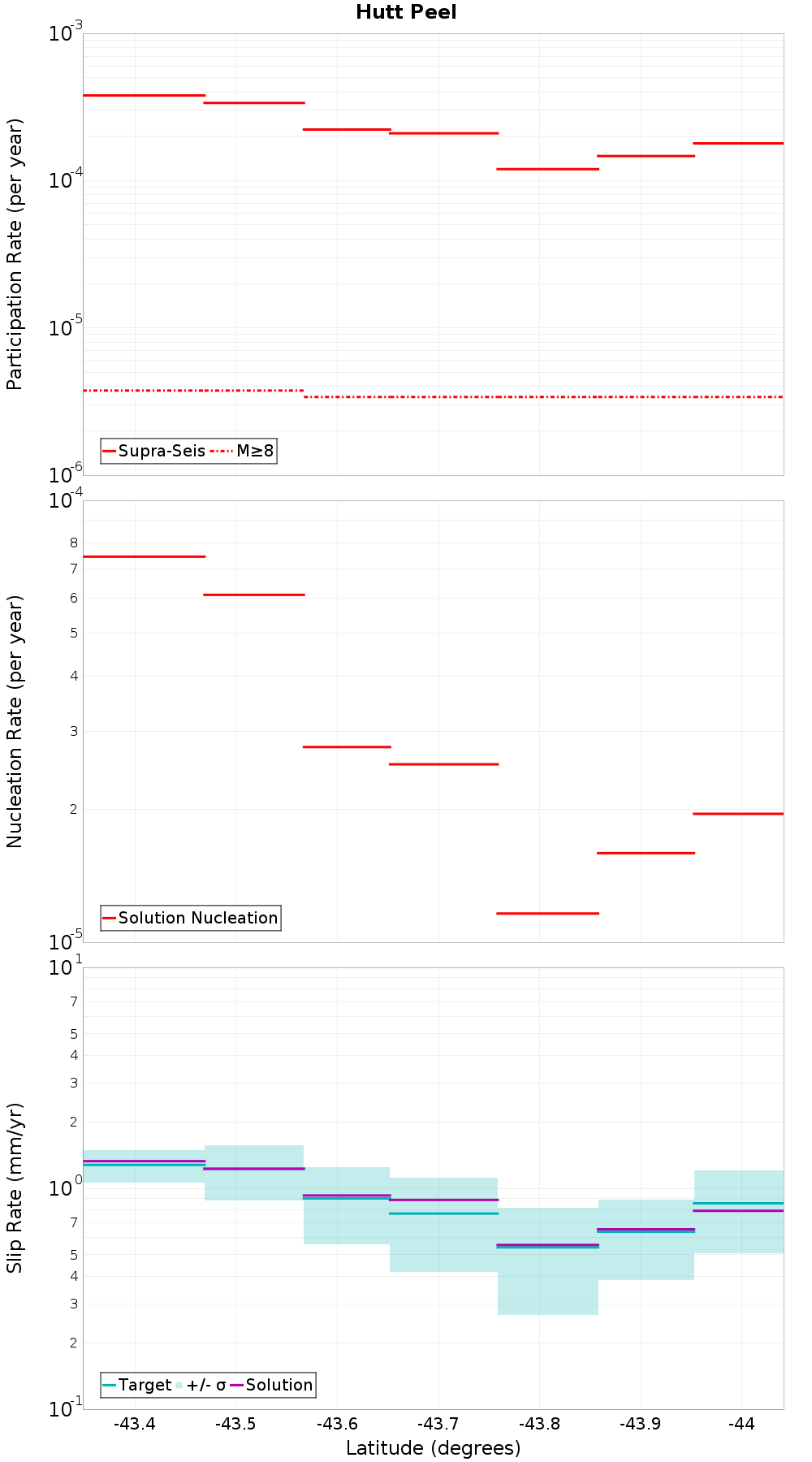 Along-strike plot