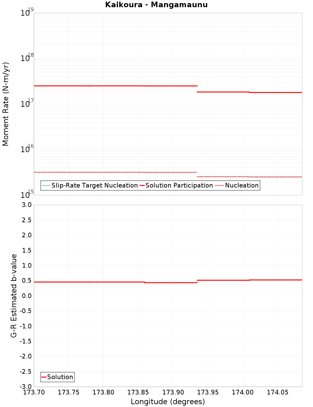 Along-strike plot
