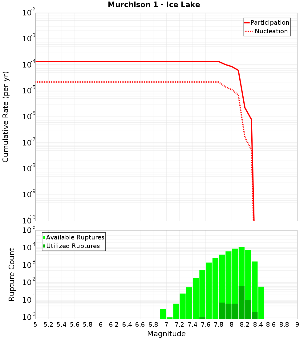 Cumulative Plot