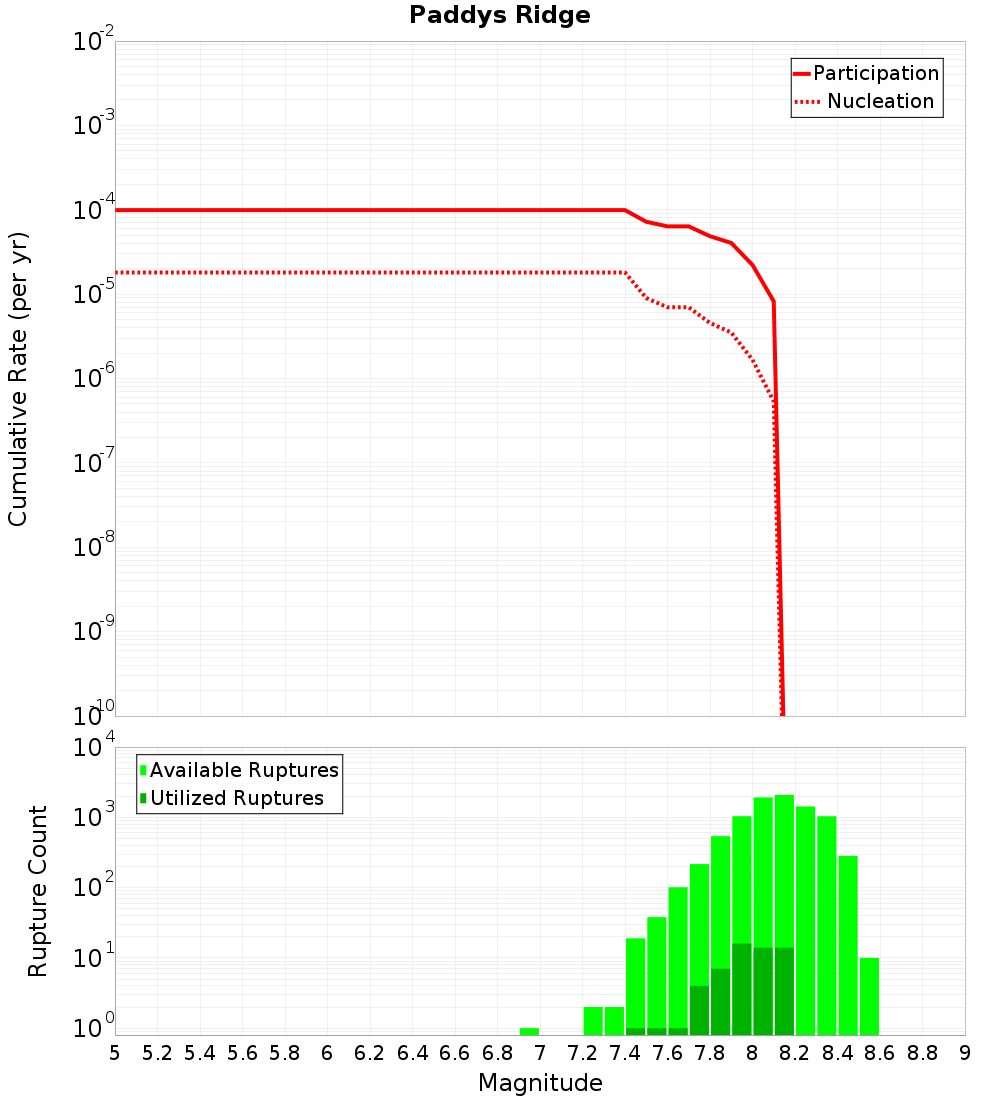 Cumulative Plot