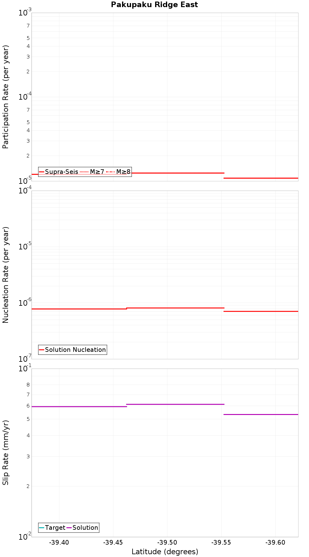 Along-strike plot