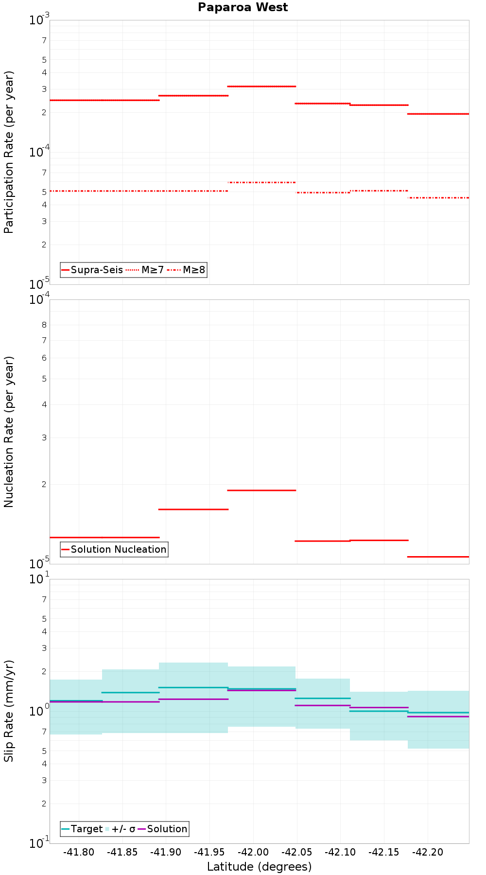 Along-strike plot