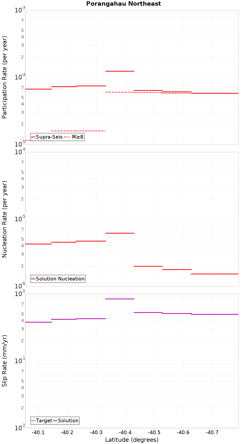 Along-strike plot