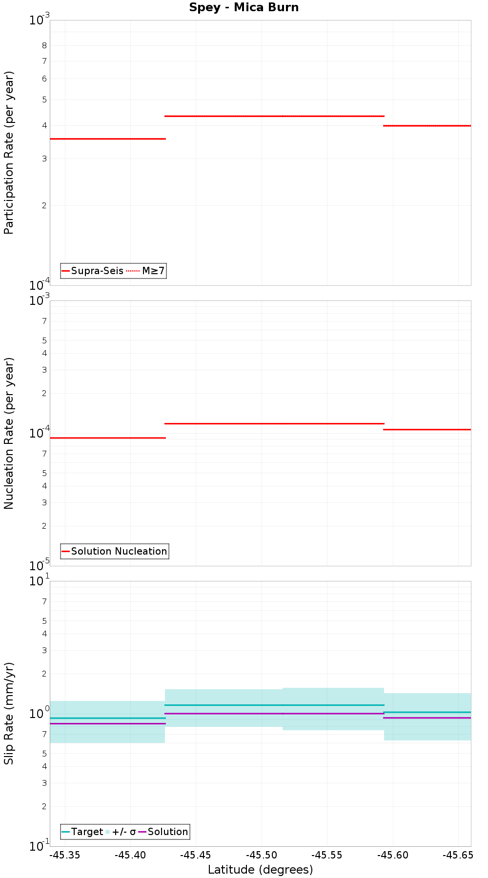Along-strike plot