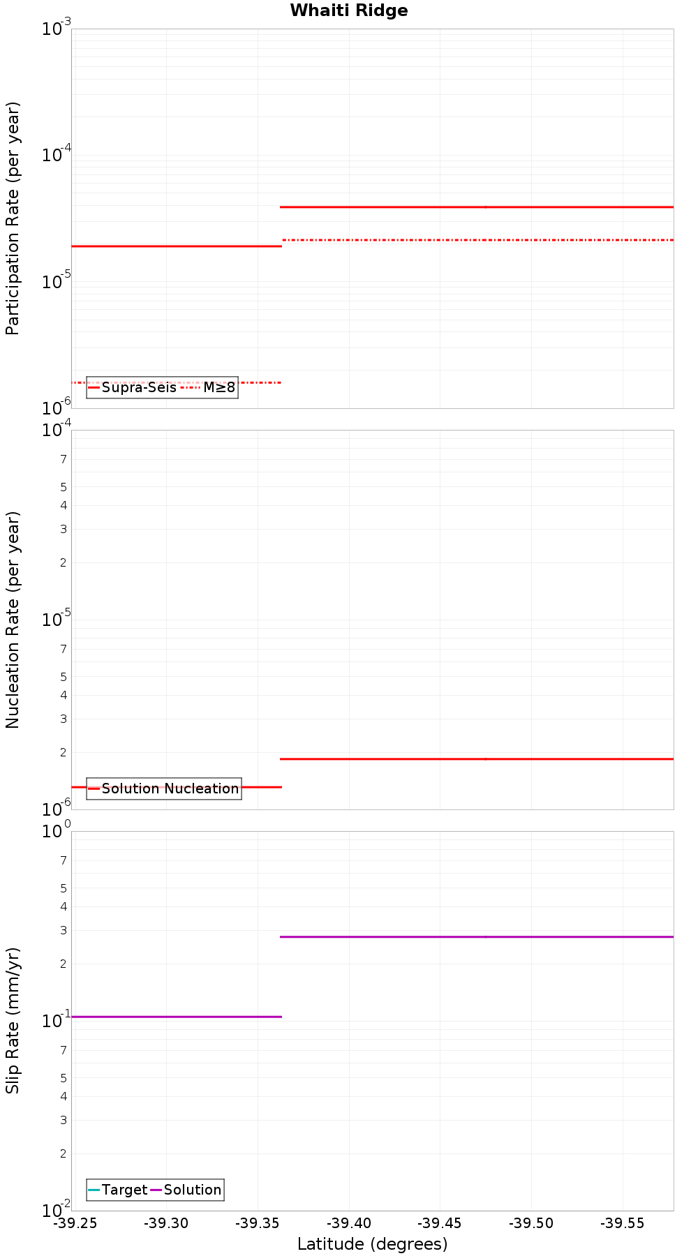 Along-strike plot