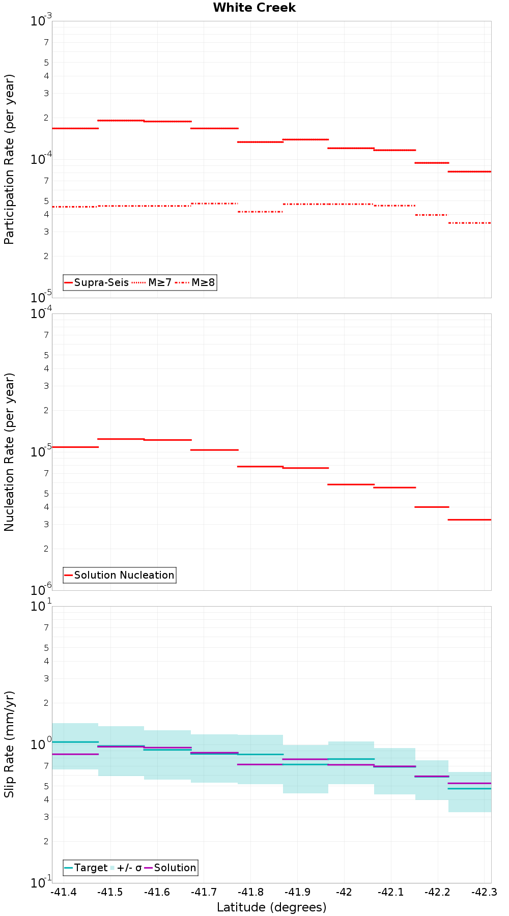 Along-strike plot