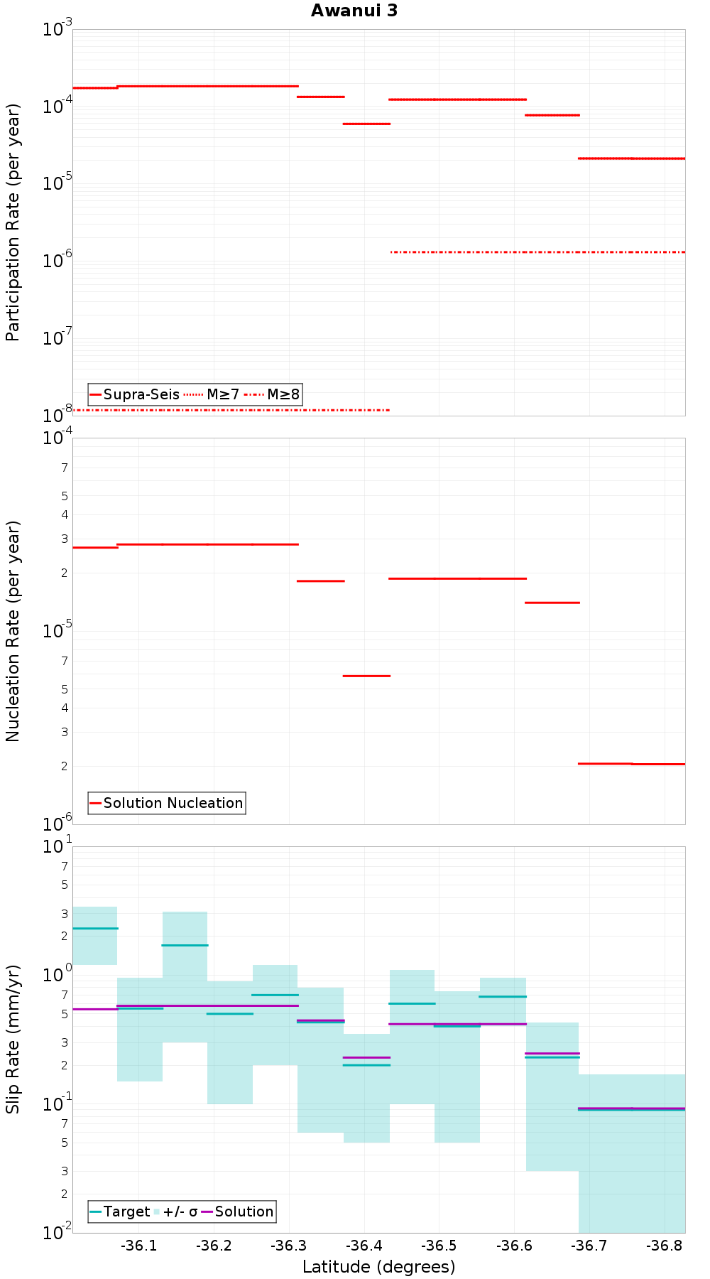 Along-strike plot