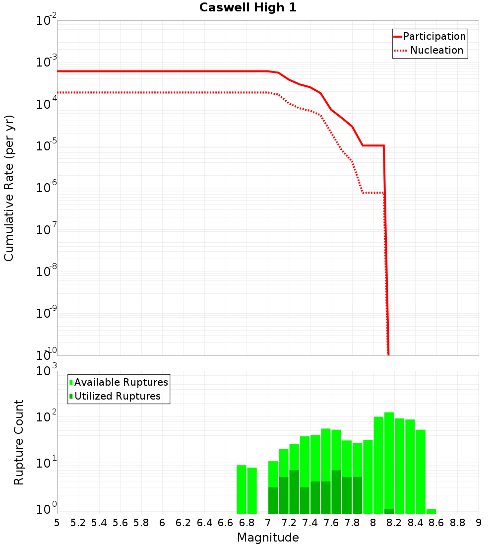 Cumulative Plot