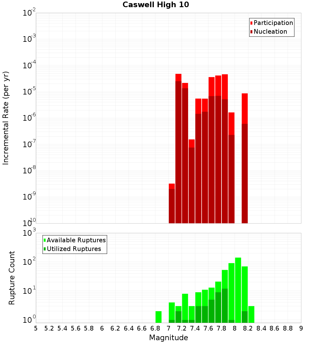 Incremental Plot