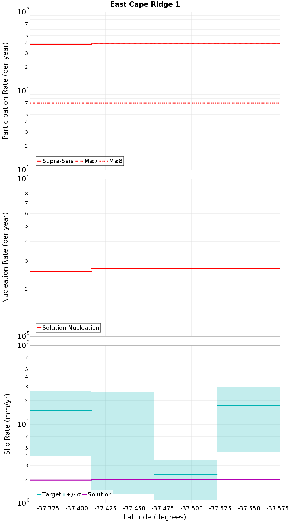 Along-strike plot