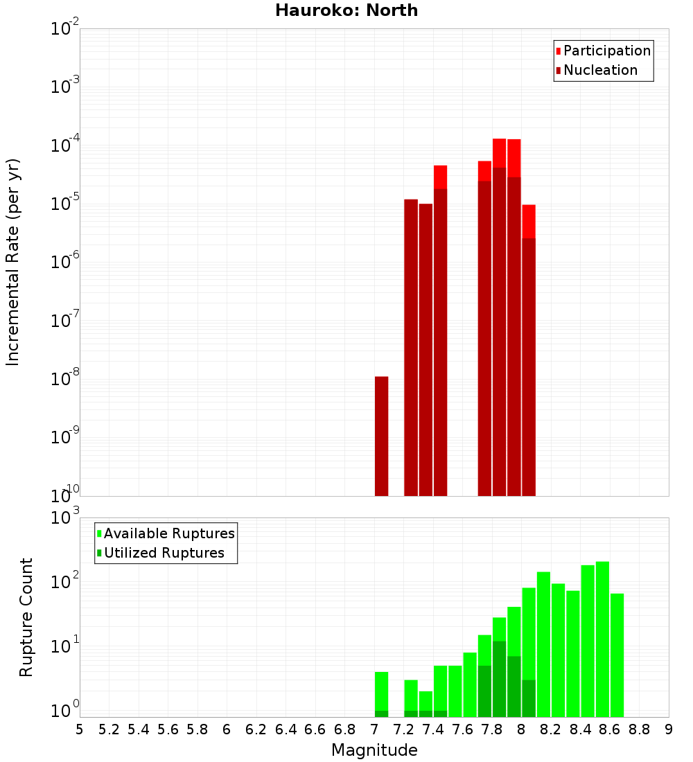 Incremental Plot