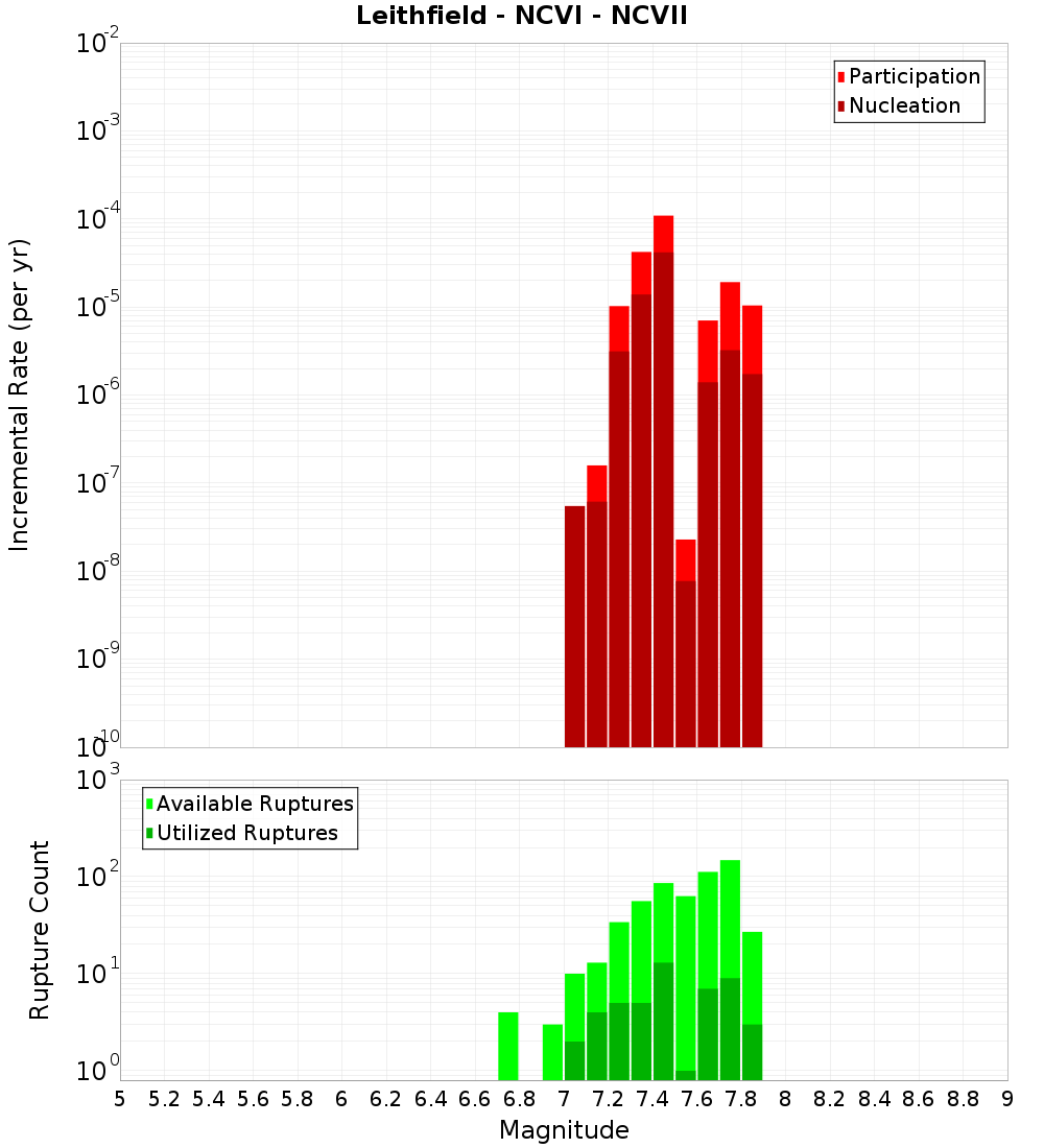 Incremental Plot
