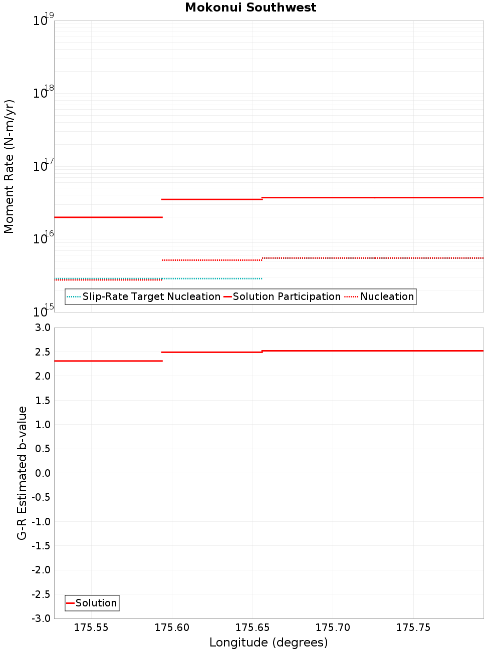 Along-strike plot