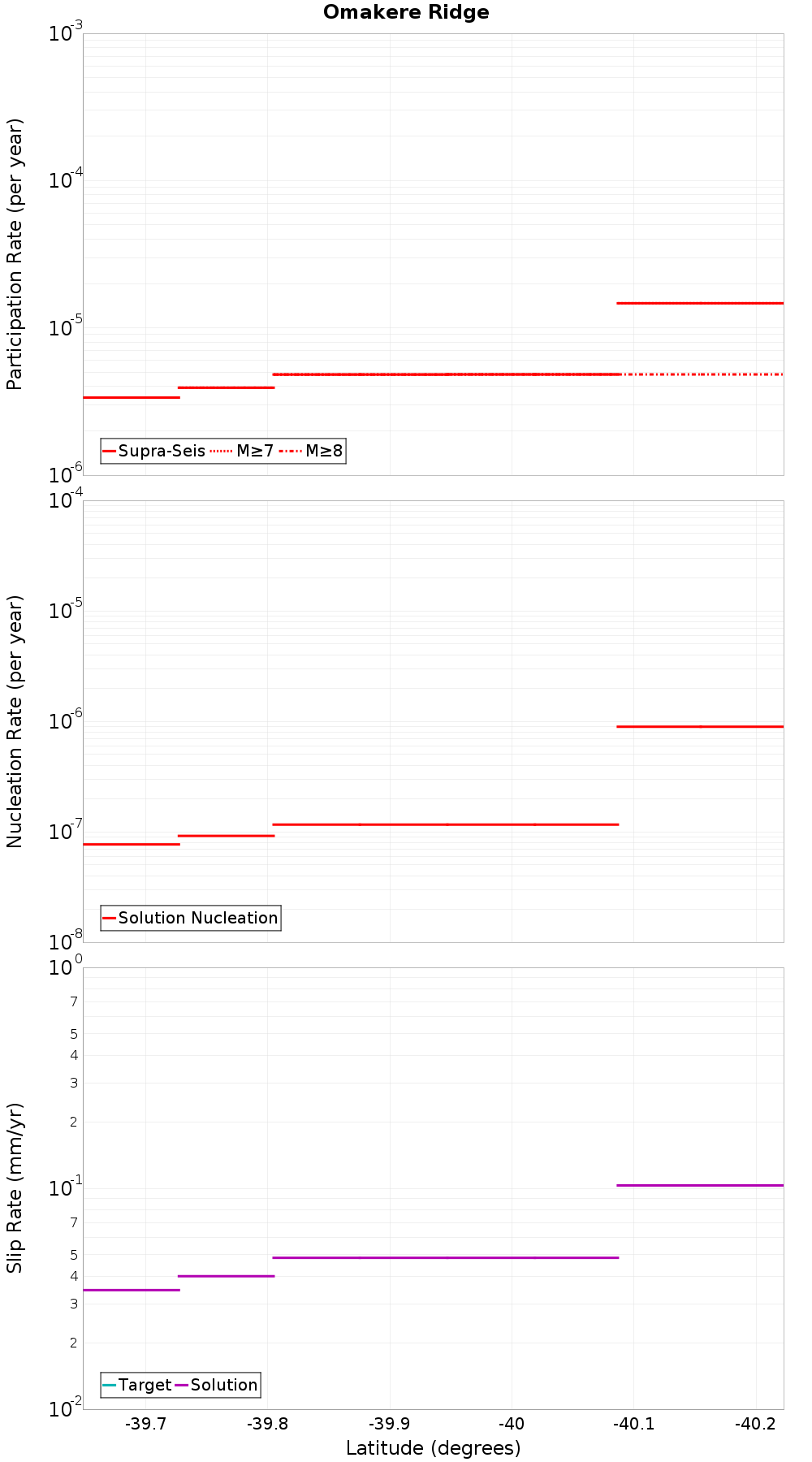 Along-strike plot