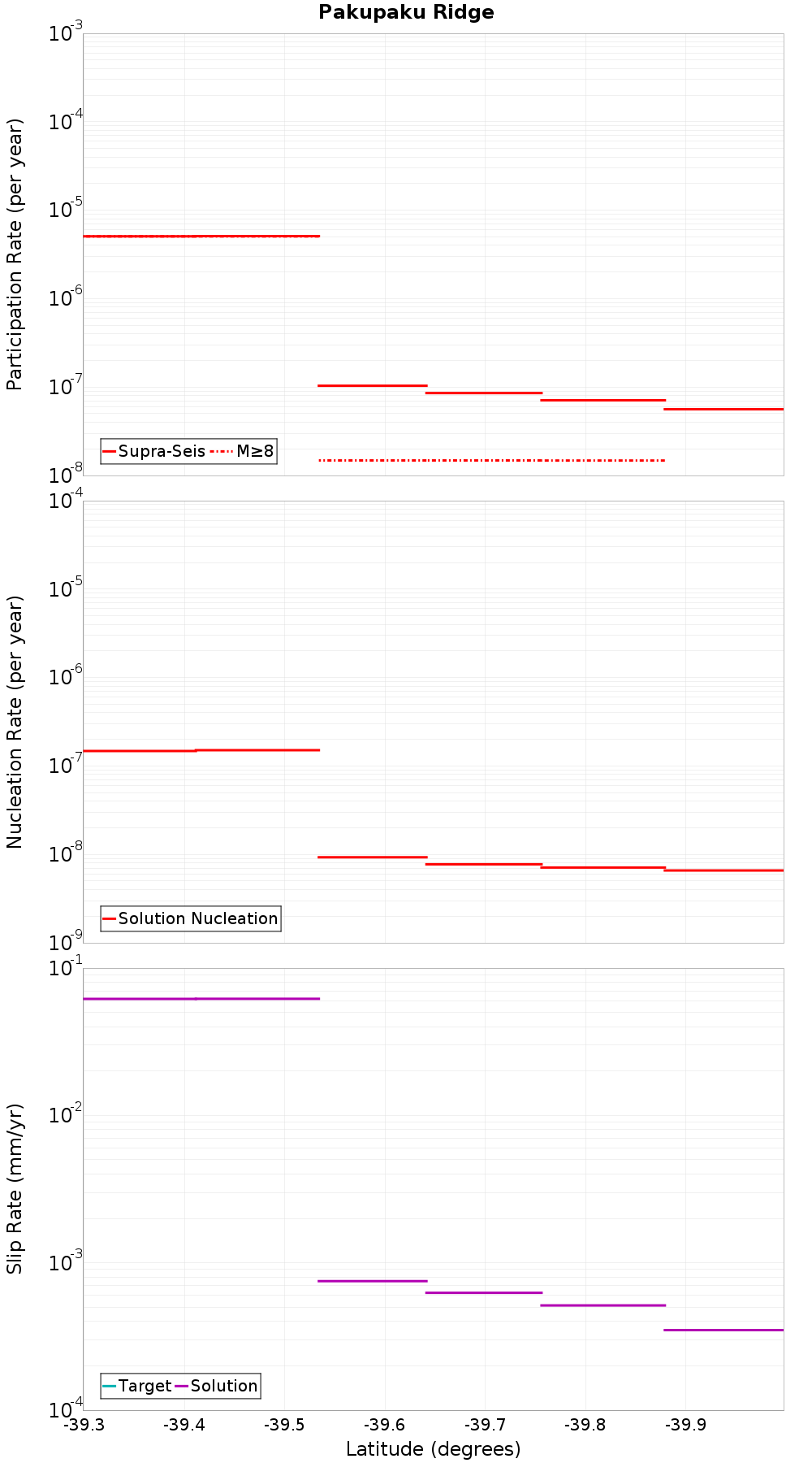 Along-strike plot