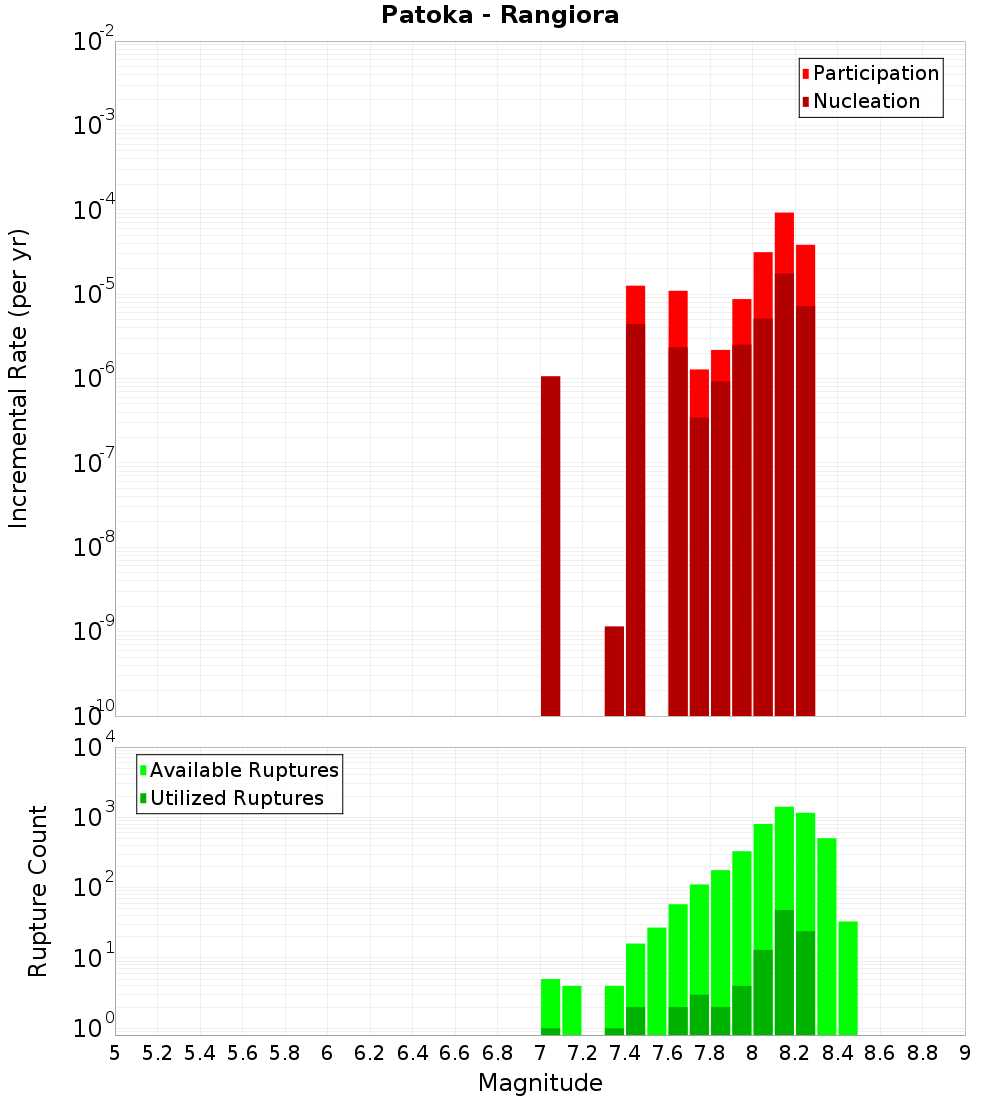 Incremental Plot