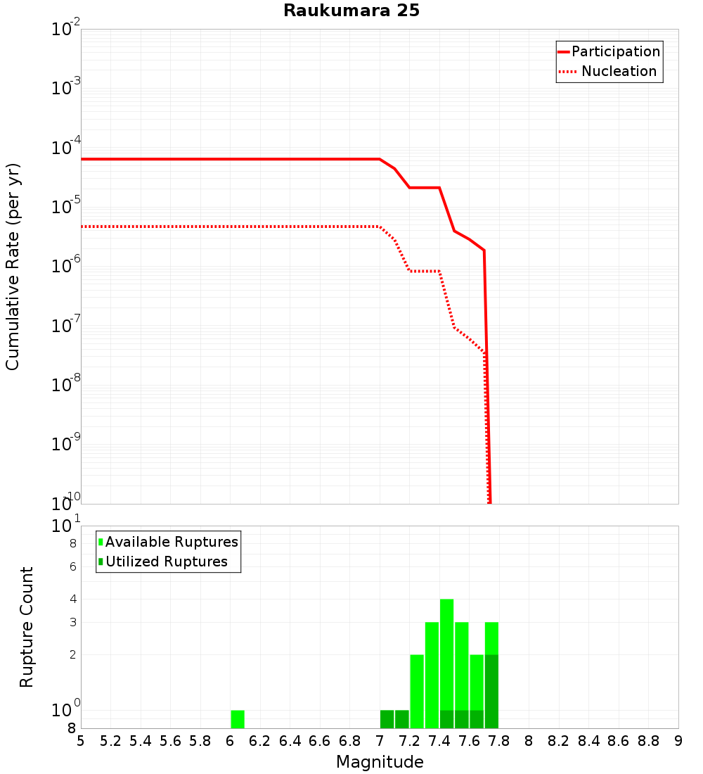 Cumulative Plot