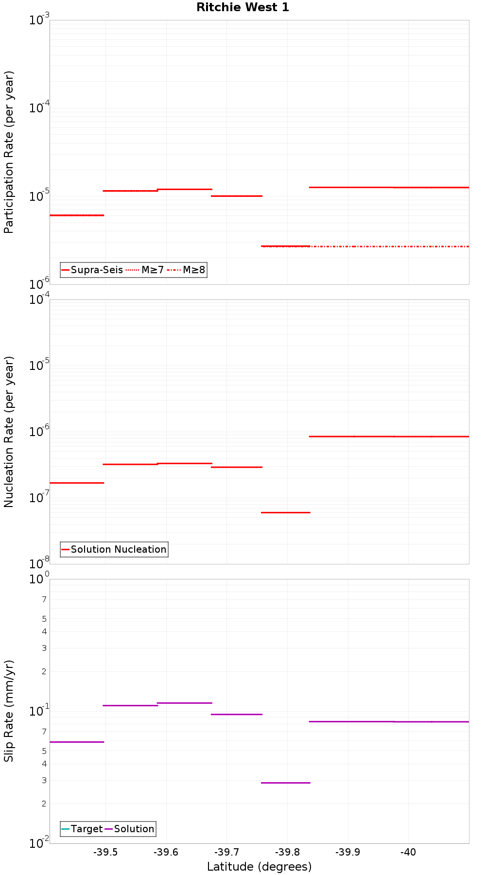 Along-strike plot