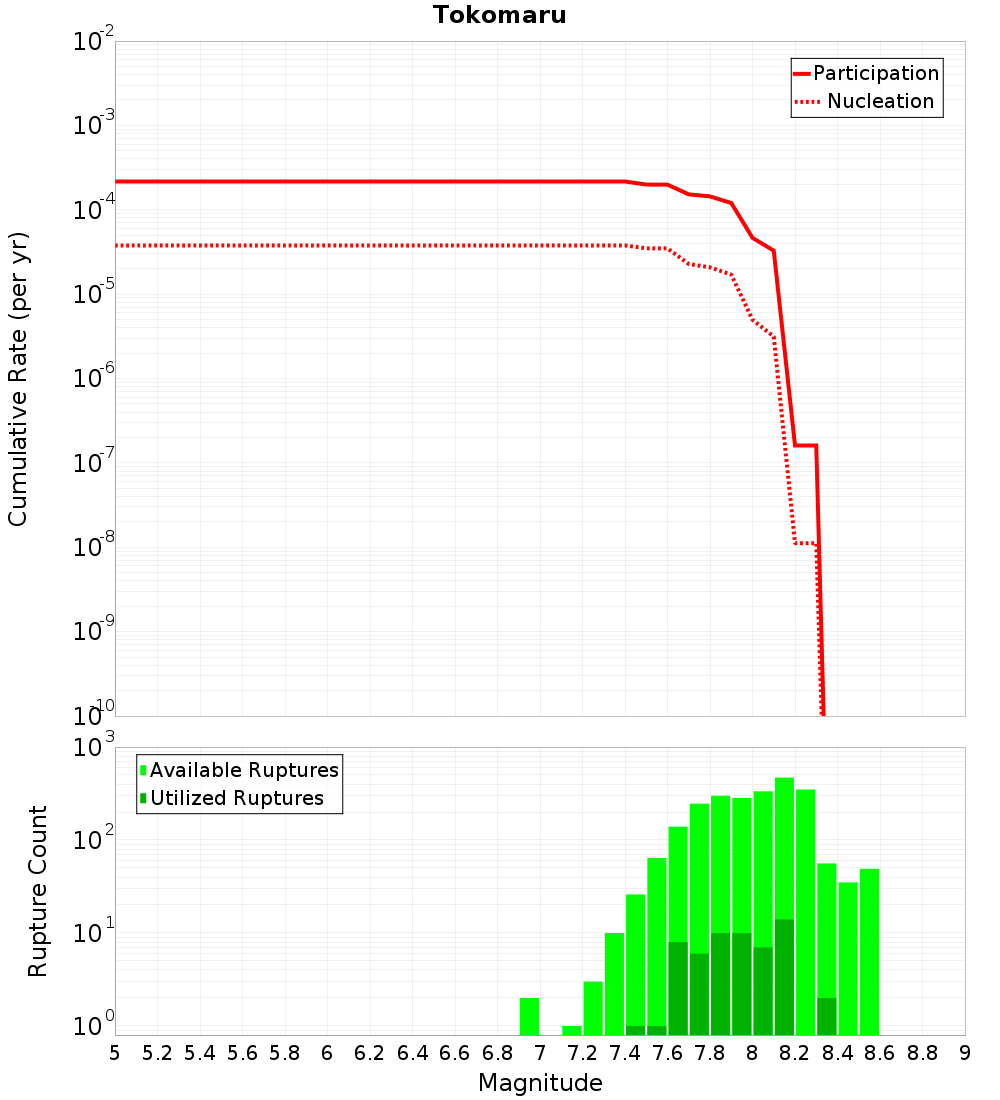 Cumulative Plot
