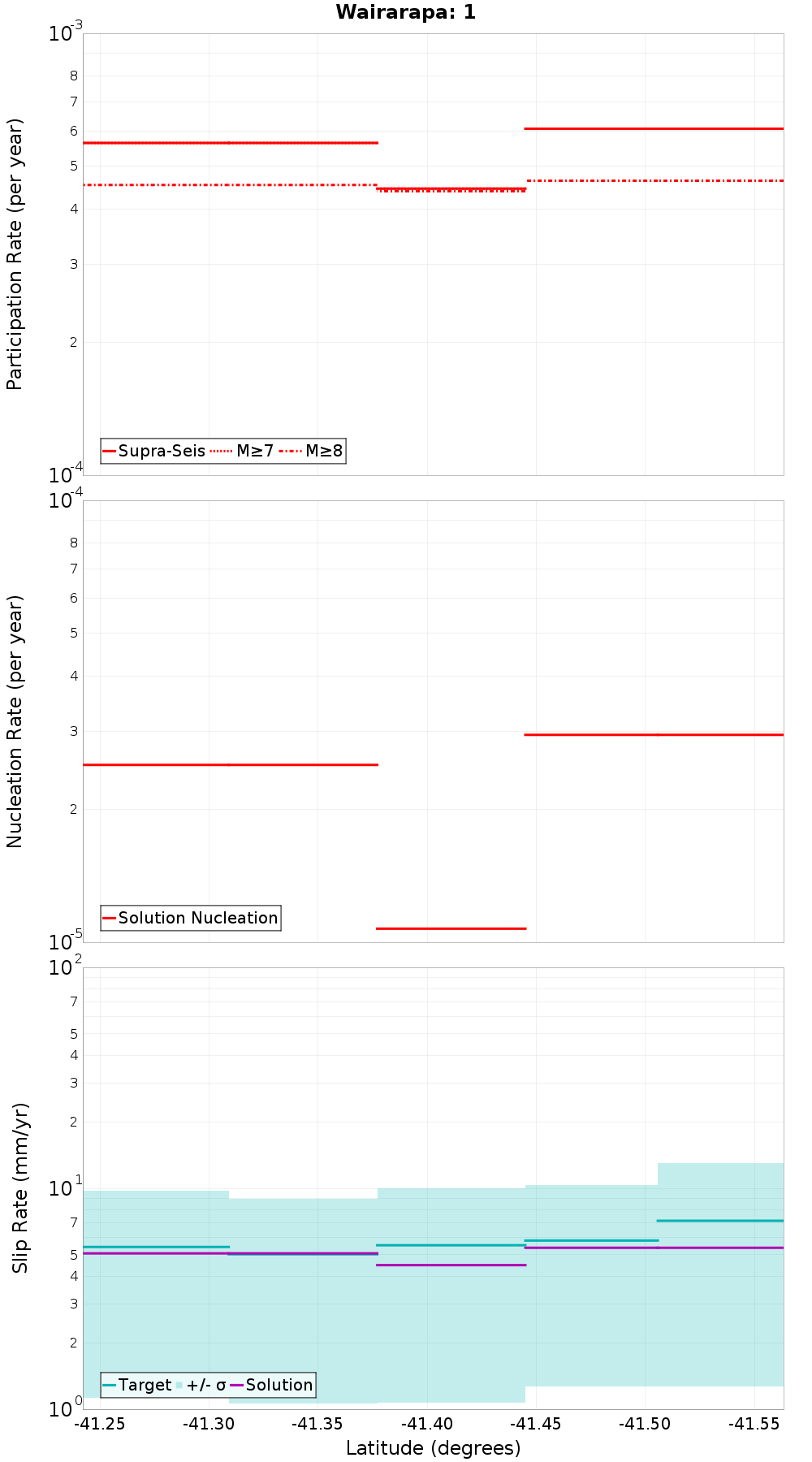Along-strike plot