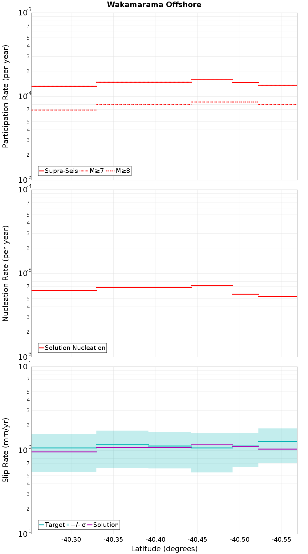 Along-strike plot